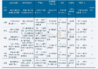 表1 失效模式与效应分析（FMEA)