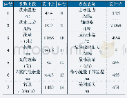 表1 各性能参数要求：超超临界二次再热燃煤发电凝结水泵优化设计与应用