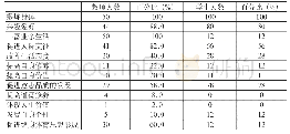 《表1 教师、学生对学校开展篮球运动的价值认知情况》