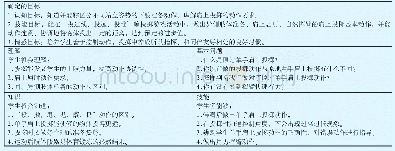 表1《原地单手肩上投掷》UbD单元设计第一阶段：确定预期结果