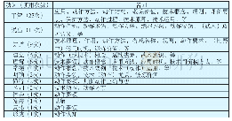 表1《教案集》认知目标中所用动词和名词一览表