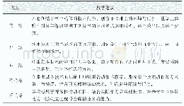 表2《浙江省义务教育体育与健康课程指导纲要》对水平四开放性技能的教学建议