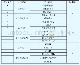 表1 练习内容：高中生体能发展的“二化三性”教学策略——以发展力量素质为例