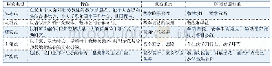表3 不同研究类型的课例研究比较