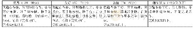 表5 坡度测试案例3：以“学历案”为载体推进基于课程标准的体育教学——以小学《山羊—分腿腾越》为例