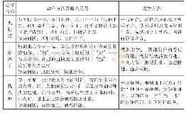 表2 动作方法、解决问题及教学方法