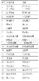 表5 花样滑冰轮冰互转教学技术动作