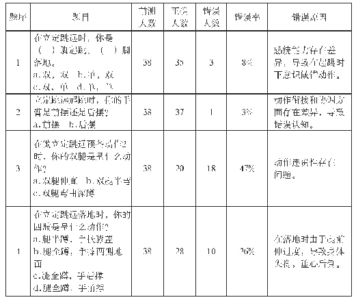 表1 前测数据调查表：基于差异教学理念下小学“体育超市”课堂教学新实践