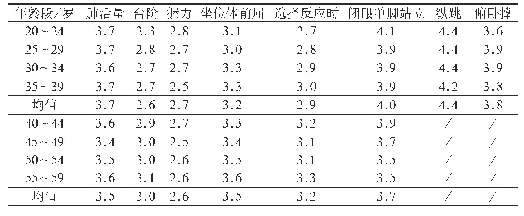 表2 福田区不同年龄段男教师各测试指标得分情况统计