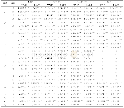 表2 12个测试函数测试结果