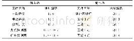 表1 I/O地址分配表