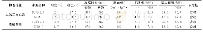 表1 以P·O42.5及PM32.5水泥同条件下做脱硫石膏和二水石膏对比平均数据（未掺入助磨剂）