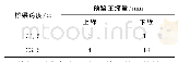 表1 模板预留压缩量：高速铁路预制箱梁检验项目的施工质量控制研究