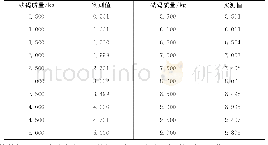 表2 电子秤的称重结果：基于单片机的电子秤设计与制作