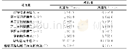 表2 不同风速条件下的模拟结果