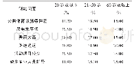 《表3 上海市公共体育设施建设不便利性调查》