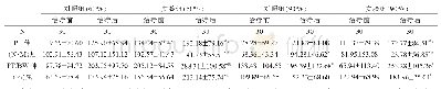 表2 两组患者等速肌力测试结果分析（±SD)