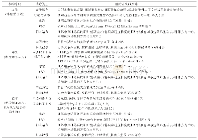 表1 术后康复进程：优秀运动员肘关节僵硬手术结合康复重返赛场个案报道