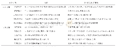 表3 TTM在PA方面变化过程定义[25]