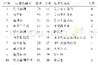 《表1 反兴奋剂教育研究主要高频关键词一览》