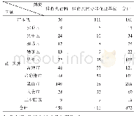 表1 2019年苏州市体育社会组织登记统计表