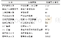 表1 解释因素统计表：影响我国马拉松赛事区域发展的组态效应探究