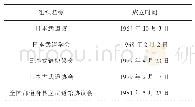 表3 日本武道组织成立时间汇总