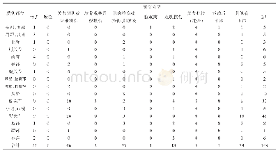 表6 运动受伤部位与受伤类型