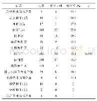 表8 发生足球训练损伤与场上位置的相关性分析