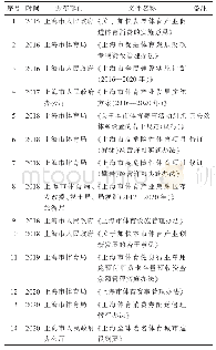 表3 上海体育产业相关政策文件梳理（2015—2020年）