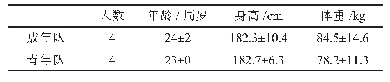 表1 女子三人篮球运动员基本信息