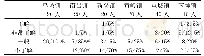 《表3 了解程度 (人数/占比%)》