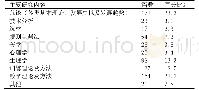 《表1 1994年—2017年学校健美操理论研究的主要内容分布》