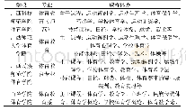 《表3 4所高校体育教育专业课程内容设置》