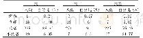 《表5 50米情况(N=298)》