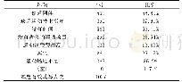 《表3 限制体育运动因素：高校体育消费的现状调查与探究》