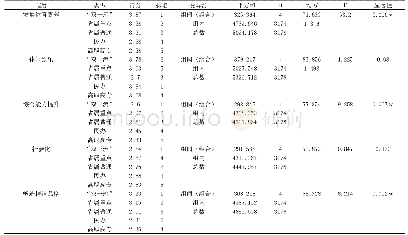 《表2 不同类型高校大学生体育社团功能差异状况》