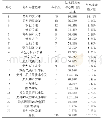 表3 贵州省22所高校2013-2018年核心期刊论文中基金项目数