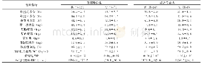 表4 受试者身体成分含量及相关指标结果