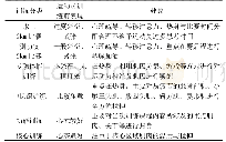 《表1 0 主观评定运动员训练前状态的建议》