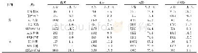 表1 广州工商学院男、女大学生身体素质（力量、速度、耐力、柔韧）指数对比分析