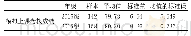 表5 模拟上课考核成绩分组统计量列表