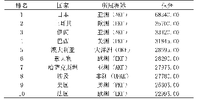 表1 世界空手道联合会积分排名前十的国家