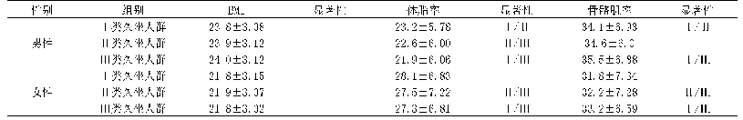 表2 不同静坐时间人群身体成分各指标均值比较（±S)
