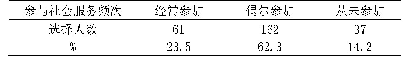 表3 高校体育教师社会服务实际参与现状（N=260)