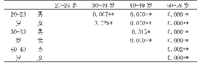 表2 同性别不同年龄段体脂百分比均数两两比较结果