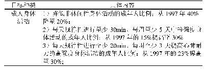 表2《健康公民2010》身体活动与健康优先发展领域具体目标