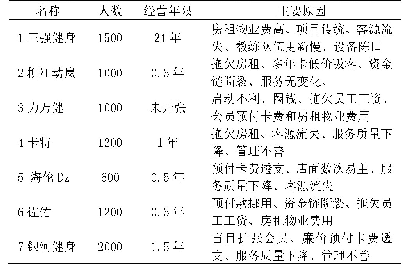 表3 俱乐部倒闭原因：“互联网+”服务平台下柳州健身产业转型升级研究