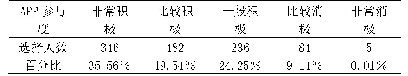 表2 大学生使用运动世界APP的参与态度（n=973)