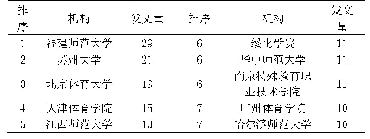 表2 2000-2019年适应体育研究领域主要研究单位